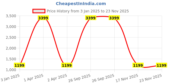 myntra.com LUNAR'S Unisex Hammer Backpack lunar's Price History Graph from 3 Jan 2025 to 22 Nov 2025