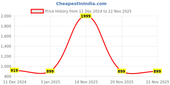 myntra.com LUNAR'S Unisex Red & Navy Blue Backpack lunar's Price History Graph from 11 Dec 2024 to 20 Nov 2025