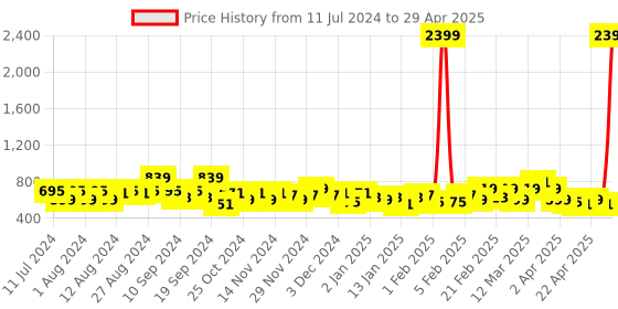 myntra.com LUNAR'S Unisex Router Solid Backpack lunar's Price History Graph from 11 Jul 2024 to 29 Apr 2025