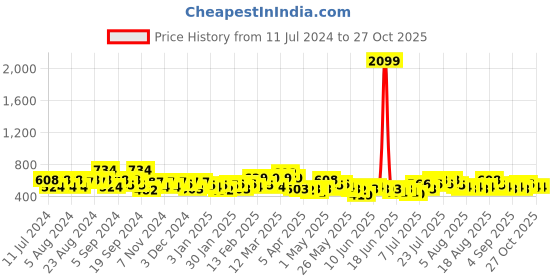 myntra.com LUNAR'S Unisex Solid Backpack lunar's Price History Graph from 11 Jul 2024 to 27 Oct 2025