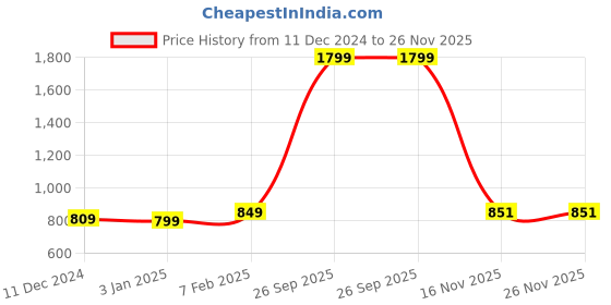 myntra.com LUNAR'S Unisex Yellow & Blue Embroidered Backpack lunar's Price History Graph from 11 Dec 2024 to 26 Nov 2025