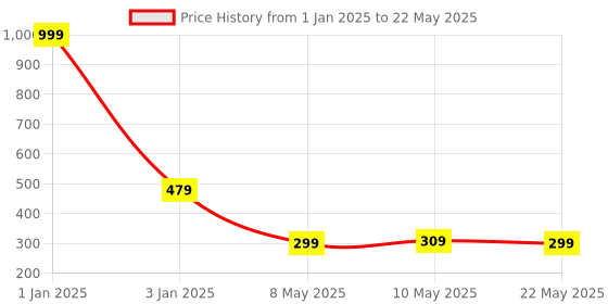 myntra.com Lupaava 2Pcs Red & Brown Textured Terracotta Clay Diyas lupaava Price History Graph from 1 Jan 2025 to 22 May 2025
