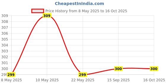 myntra.com Lupaava 2Pcs Red & Brown Textured Terracotta Clay Diyas lupaava Price History Graph from 8 May 2025 to 16 Oct 2025
