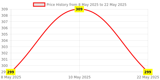 myntra.com Lupaava 2Pcs Red & Green Textured Clay Diyas lupaava Price History Graph from 8 May 2025 to 22 May 2025