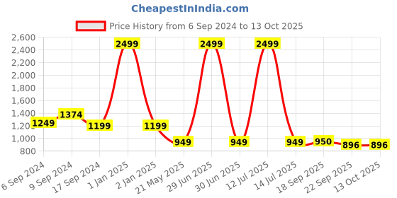 myntra.com Lupaava Green & Pink Single Copper Solid Water Bottle lupaava Price History Graph from 6 Sep 2024 to 13 Oct 2025