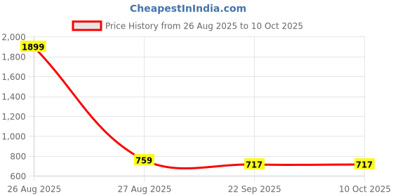 myntra.com Lupaava Green Handcrafted and Hand Painted Solid Ceramic Matte Cups Set of Cups and Mugs lupaava Price History Graph from 26 Aug 2025 to 9 Oct 2025