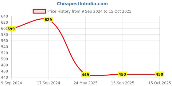 myntra.com Lupaava Green Religious Idol Showpiece lupaava Price History Graph from 9 Sep 2024 to 15 Oct 2025