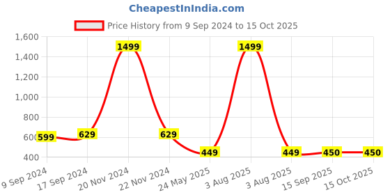 myntra.com Lupaava Green Religious Idol Showpiece lupaava Price History Graph from 9 Sep 2024 to 15 Oct 2025