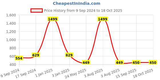 myntra.com Lupaava Green Religious Idol Showpiece lupaava Price History Graph from 9 Sep 2024 to 18 Oct 2025