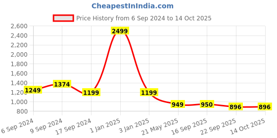 myntra.com Lupaava Pink & Green Single Copper Solid Water Bottle lupaava Price History Graph from 6 Sep 2024 to 14 Oct 2025