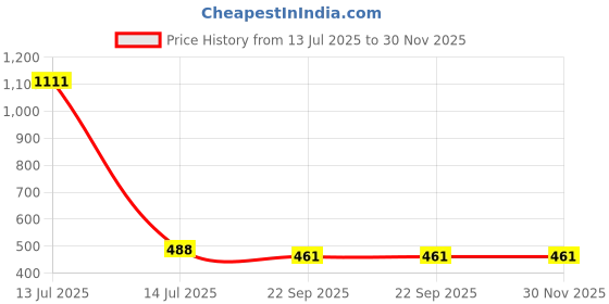 myntra.com Lupaava Pink & White Handcrafted and Hand Painted Printed Ceramic Glossy Cups and Mugs lupaava Price History Graph from 13 Jul 2025 to 30 Nov 2025