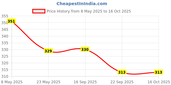 myntra.com Lupaava Set of 2 White & Grey Printed Ceramic Coffee Mugs - 250ml lupaava Price History Graph from 8 May 2025 to 16 Oct 2025