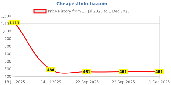 myntra.com Lupaava White & Black Hand Painted Printed Ceramic Glossy Cups and Mugs lupaava Price History Graph from 13 Jul 2025 to 30 Nov 2025