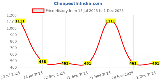 myntra.com Lupaava White & Blue Handcrafted and Hand Painted Printed Ceramic Glossy Cups and Mugs lupaava Price History Graph from 13 Jul 2025 to 1 Dec 2025