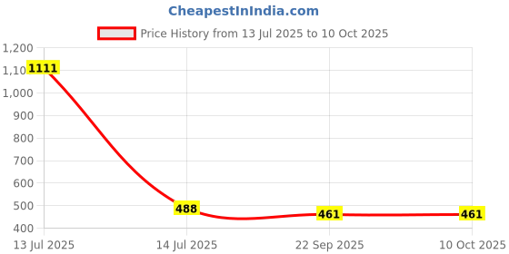 myntra.com Lupaava White & Blue Handcrafted and Hand Painted Textured Ceramic Glossy Mugs Set of Cups and Mugs lupaava Price History Graph from 13 Jul 2025 to 10 Oct 2025