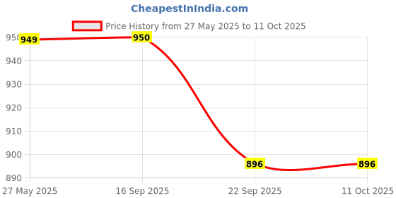 myntra.com Lupaava White & Red Single Copper Printed Water Bottle 950 ML lupaava Price History Graph from 27 May 2025 to 11 Oct 2025