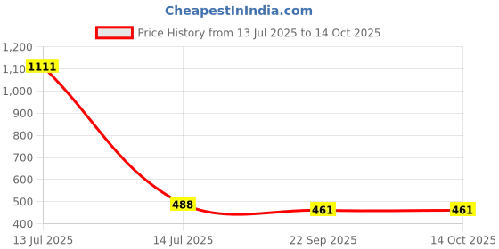 myntra.com Lupaava Yellow & White and Hand Painted Printed Ceramic Glossy of Cups and Mugs lupaava Price History Graph from 13 Jul 2025 to 13 Oct 2025