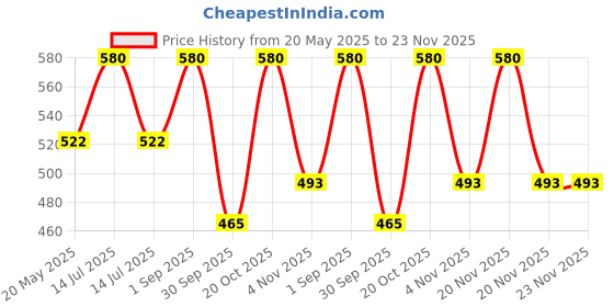myntra.com Lupi-Aqua Lightweight Moisturizing Lotion - 150 g lupi-aqua Price History Graph from 20 May 2025 to 22 Nov 2025