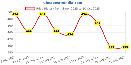 myntra.com LUPIZOL-ZS Anti Dandruff Shampoo With Salicylic Acid - 100 ml lupizol-zs Price History Graph from 5 Apr 2025 to 10 Oct 2025