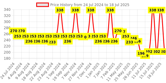 myntra.com LURE 2 Pieces of Air Freshener - Floral Mist - 220ml Each lure Price History Graph from 24 Jul 2024 to 15 Jul 2025