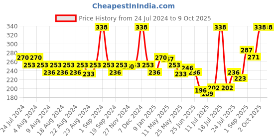 myntra.com LURE 2 Pieces of Air Freshener - Green Valley - 220ml Each lure Price History Graph from 24 Jul 2024 to 8 Oct 2025