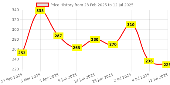 myntra.com LURE 2 Pieces of Air Freshener - Green Valley and Aqua Fresh - 220ml Each lure Price History Graph from 23 Feb 2025 to 12 Jul 2025