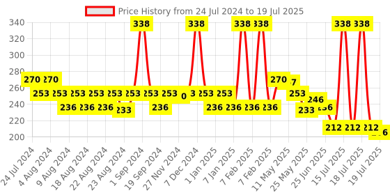 myntra.com LURE 2 Pieces of Air Freshener - Oud & Saffron - 220ml Each lure Price History Graph from 24 Jul 2024 to 15 Jul 2025