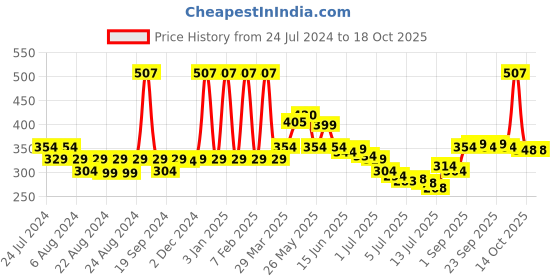 myntra.com LURE 3 Pieces Air Freshener-Floral Mist,Aqua Fresh and Oud & Saffron-220mlEach lure Price History Graph from 24 Jul 2024 to 18 Oct 2025