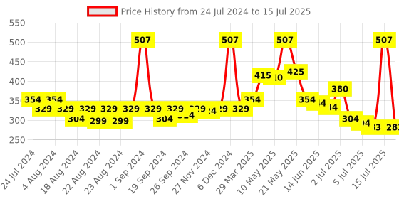 myntra.com LURE 3 Pieces of Air Freshener - Aqua Fresh - 220ml Each lure Price History Graph from 24 Jul 2024 to 15 Jul 2025