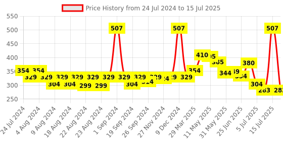myntra.com LURE 3 Pieces of Air Freshener - Floral Mist - 220ml Each lure Price History Graph from 24 Jul 2024 to 15 Jul 2025