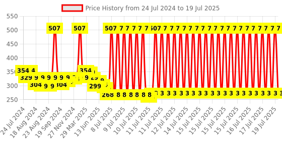 myntra.com LURE 3 Pieces of Air Freshener - Green Valley,Aqua Fresh & Floral Mist - 220ml Each lure Price History Graph from 24 Jul 2024 to 15 Jul 2025