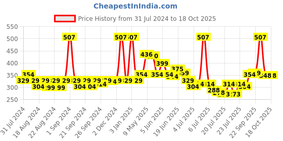 myntra.com LURE 3 Pieces of Air Freshener - Green Valley,Aqua Fresh and Oud & Saffron-220ml Each lure Price History Graph from 31 Jul 2024 to 18 Oct 2025