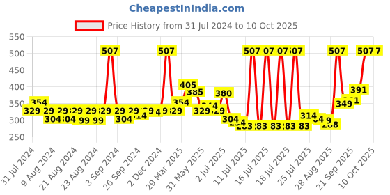 myntra.com LURE 3 Pieces of Air Freshener - Green Valley,Floral Mist and Oud & Saffron-220ml Each lure Price History Graph from 31 Jul 2024 to 9 Oct 2025
