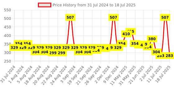 myntra.com LURE 3 Pieces of Air Freshener - Oud & Saffron - 220ml Each lure Price History Graph from 31 Jul 2024 to 11 Jul 2025