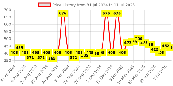 myntra.com LURE 4 Pieces Aqua Fresh Air Freshener - 220ml Each lure Price History Graph from 31 Jul 2024 to 11 Jul 2025