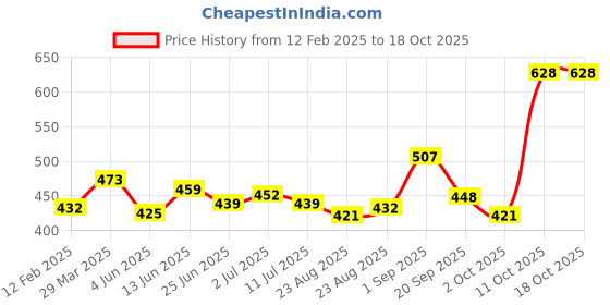 myntra.com LURE 4 Pieces of Air Freshener - Floral Mist - 220ml Each lure Price History Graph from 12 Feb 2025 to 17 Oct 2025