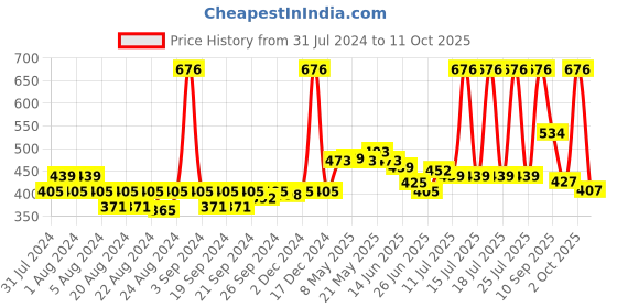 myntra.com LURE 4 Pieces of Air Freshener - Green Valley - 220ml Each lure Price History Graph from 31 Jul 2024 to 11 Oct 2025