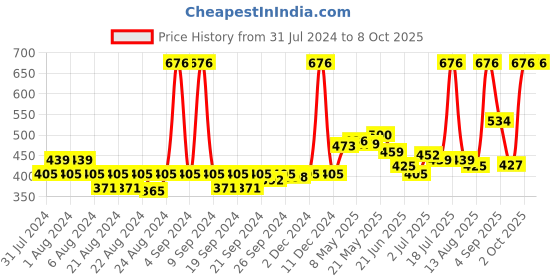 myntra.com LURE 4 Pieces of Air Freshener - Oud & Saffron - 220ml Each lure Price History Graph from 31 Jul 2024 to 7 Oct 2025