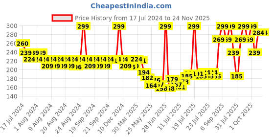 myntra.com LURE Men Perfume Spray - 50 ml lure Price History Graph from 17 Jul 2024 to 24 Nov 2025
