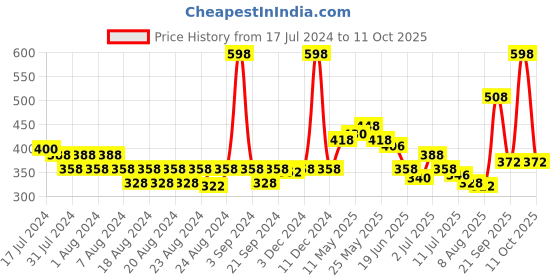 myntra.com LURE Men Set Of 2 Perfume Spray - 50 ml lure Price History Graph from 17 Jul 2024 to 11 Oct 2025