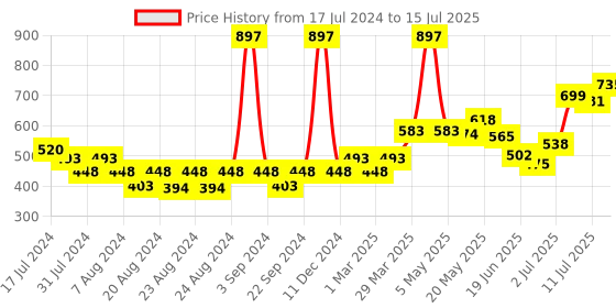 myntra.com LURE Men Set Of 3 Perfume Sprays - 50 ml Each lure Price History Graph from 17 Jul 2024 to 15 Jul 2025
