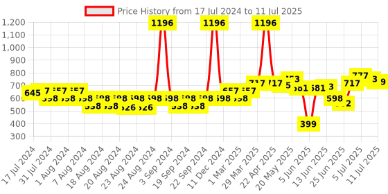 myntra.com LURE Men Set Of 4 Perfume Sprays - 50 ml Each lure Price History Graph from 17 Jul 2024 to 11 Jul 2025