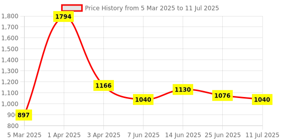 myntra.com LURE Men Set Of 6 Perfume Sprays - 50 ml Each lure Price History Graph from 5 Mar 2025 to 11 Jul 2025