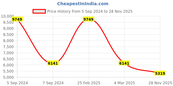 myntra.com LURE URBAN Men Outdoor Puffer Jacket lure urban Price History Graph from 5 Sep 2024 to 28 Nov 2025