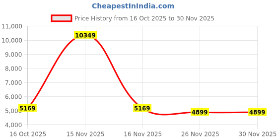 myntra.com LURE URBAN Spread Collar Single-Breasted Winter Overcoat lure urban Price History Graph from 16 Oct 2025 to 30 Nov 2025