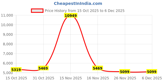 myntra.com LURE URBAN Women Regular Fit Stand Collar Winter Overcoat lure urban Price History Graph from 15 Oct 2025 to 6 Dec 2025