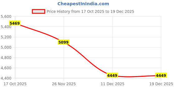 myntra.com LURE URBAN Women Single-Breasted Overcoat lure urban Price History Graph from 17 Oct 2025 to 19 Dec 2025
