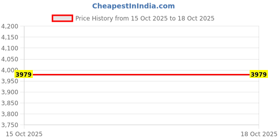 myntra.com LURE URBAN Women Stand Collar Single-Breasted Overcoat lure urban Price History Graph from 15 Oct 2025 to 18 Oct 2025