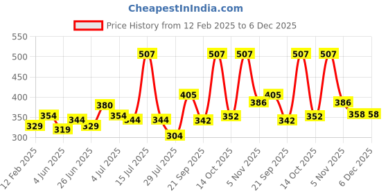 myntra.com LURE White & Green 3 Pieces Green Valley Air Freshener - 660 Each lure Price History Graph from 12 Feb 2025 to 5 Dec 2025