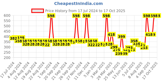 myntra.com LURE Women Set Of 2 Long Lasting Perfume Sprays - 50 ml Each lure Price History Graph from 17 Jul 2024 to 16 Oct 2025